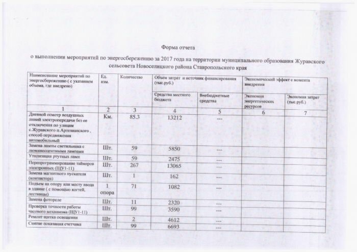 Форма отчета о выполнении мероприятий по энергосбережению за 2016 год на территории муниципального образования Журавского сельсовета