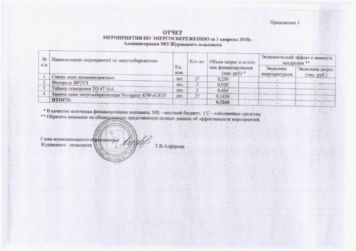 Форма отчета о выполнении мероприятий по энергосбережению за 2016 год на территории муниципального образования Журавского сельсовета