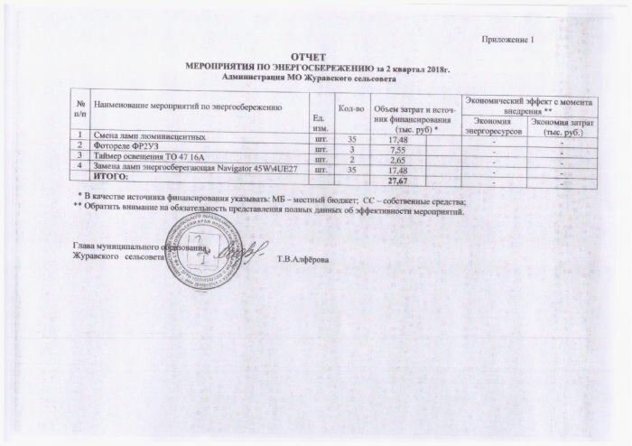 Форма отчета о выполнении мероприятий по энергосбережению за 2016 год на территории муниципального образования Журавского сельсовета