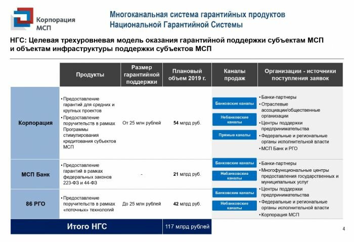 Финансовая поддержка субъектов МСП