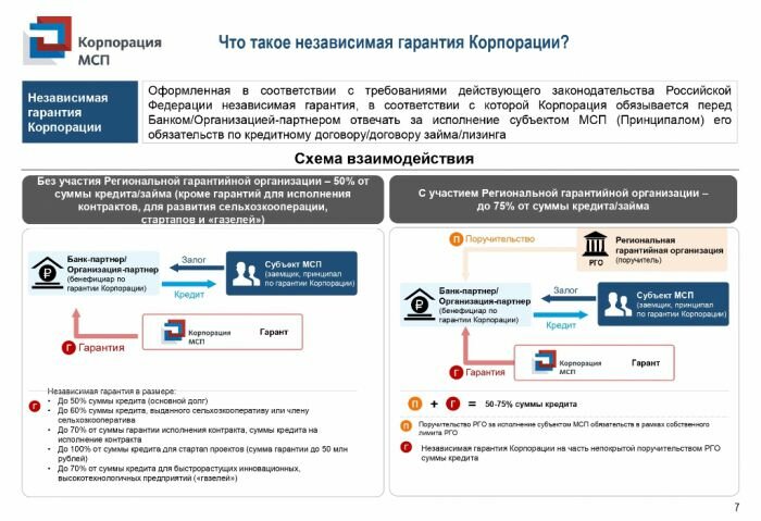 Финансовая поддержка субъектов МСП