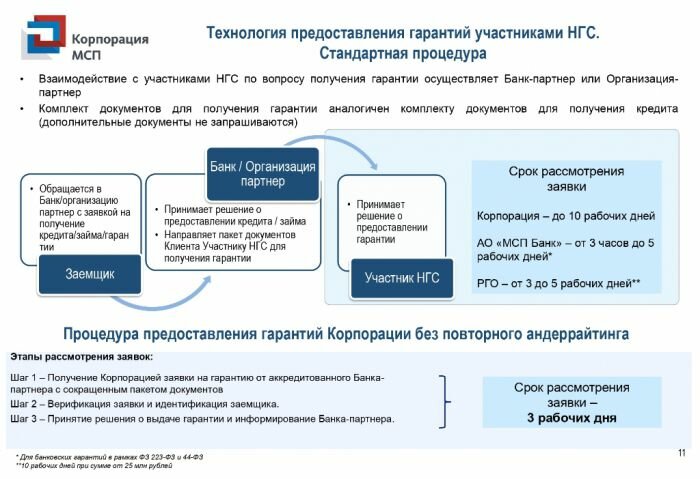 Финансовая поддержка субъектов МСП