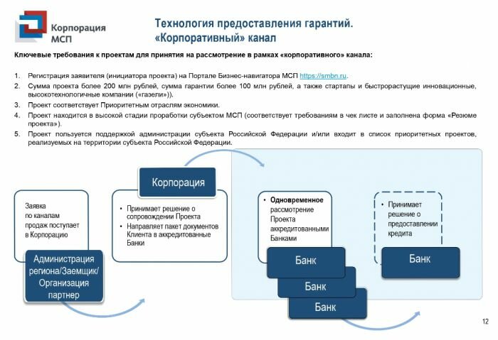 Финансовая поддержка субъектов МСП