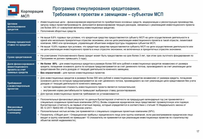 Финансовая поддержка субъектов МСП