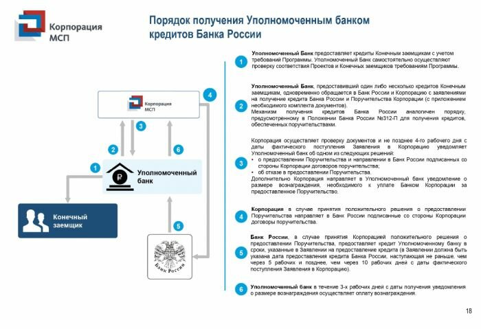 Финансовая поддержка субъектов МСП