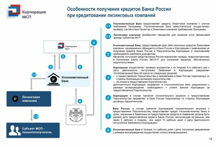 Финансовая поддержка субъектов МСП