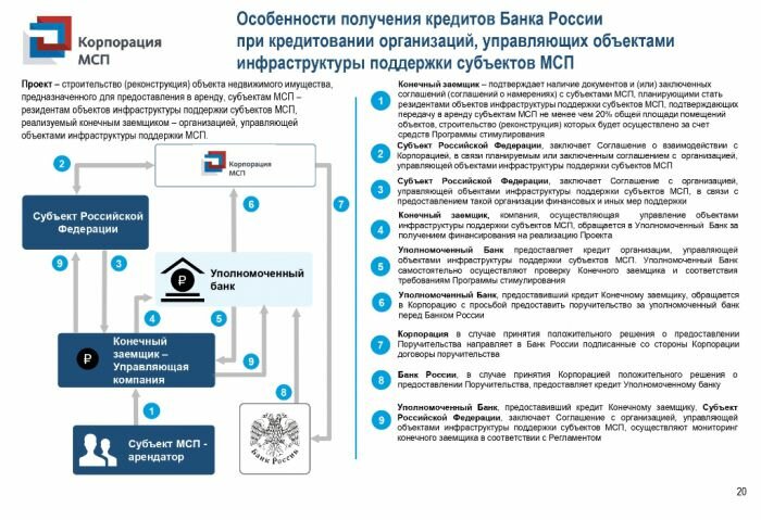 Финансовая поддержка субъектов МСП