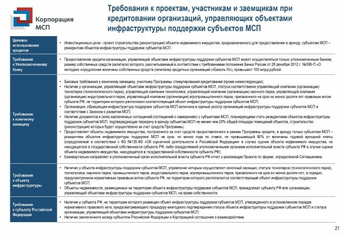 Финансовая поддержка субъектов МСП