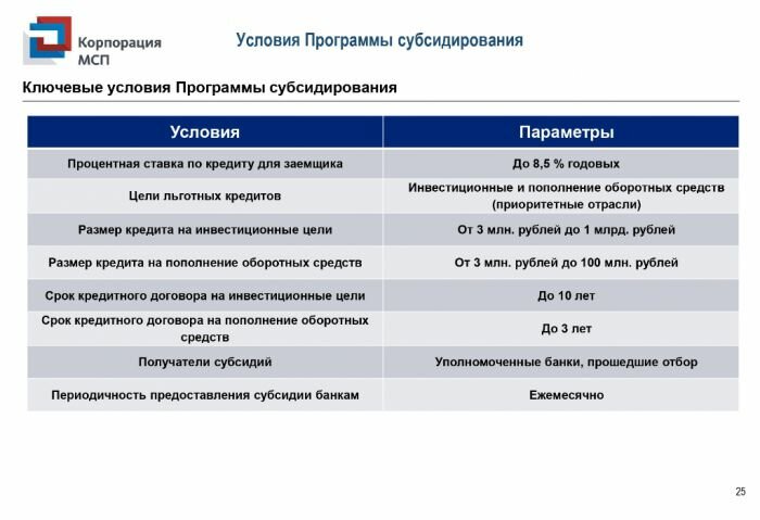 Финансовая поддержка субъектов МСП