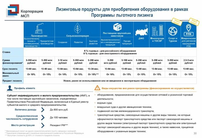 Финансовая поддержка субъектов МСП