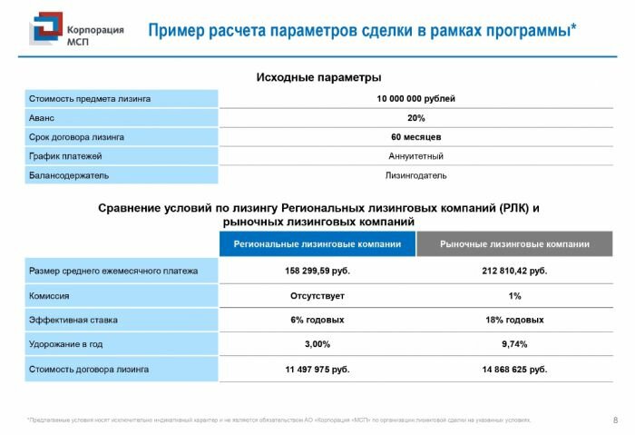 Программа льготного лизинга оборудования для малого бизнеса