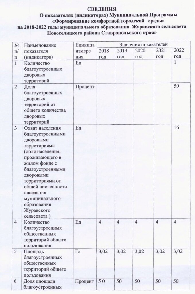 Постановление от 08.12.2017 № 130 Об утверждении муниципальной программы «Формирование комфортной городской среды на 2018-2022 годы на территории муниципального образования Журавского сельсовета Новоселицкого района ставропольского края»